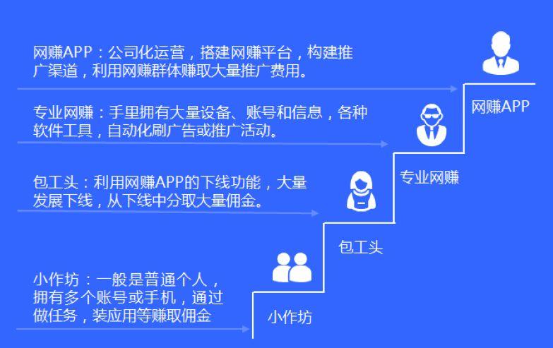 网赚APP产业下羊毛党的攻与防