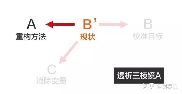 一秒钟，看透问题的本质