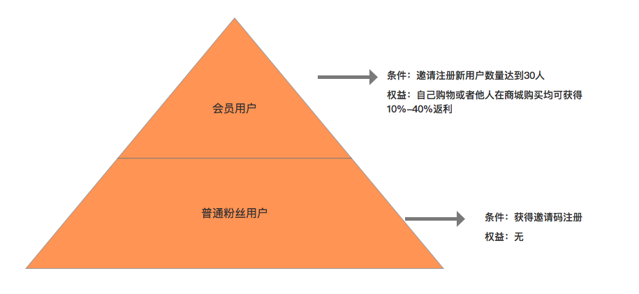 S2S电商模式-每日一淘的产品分析