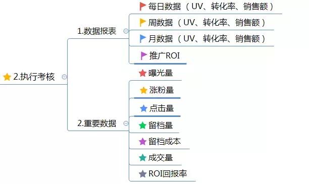 运营方案怎么写？这有1份完整的思维导图框架供你参考（精华版）