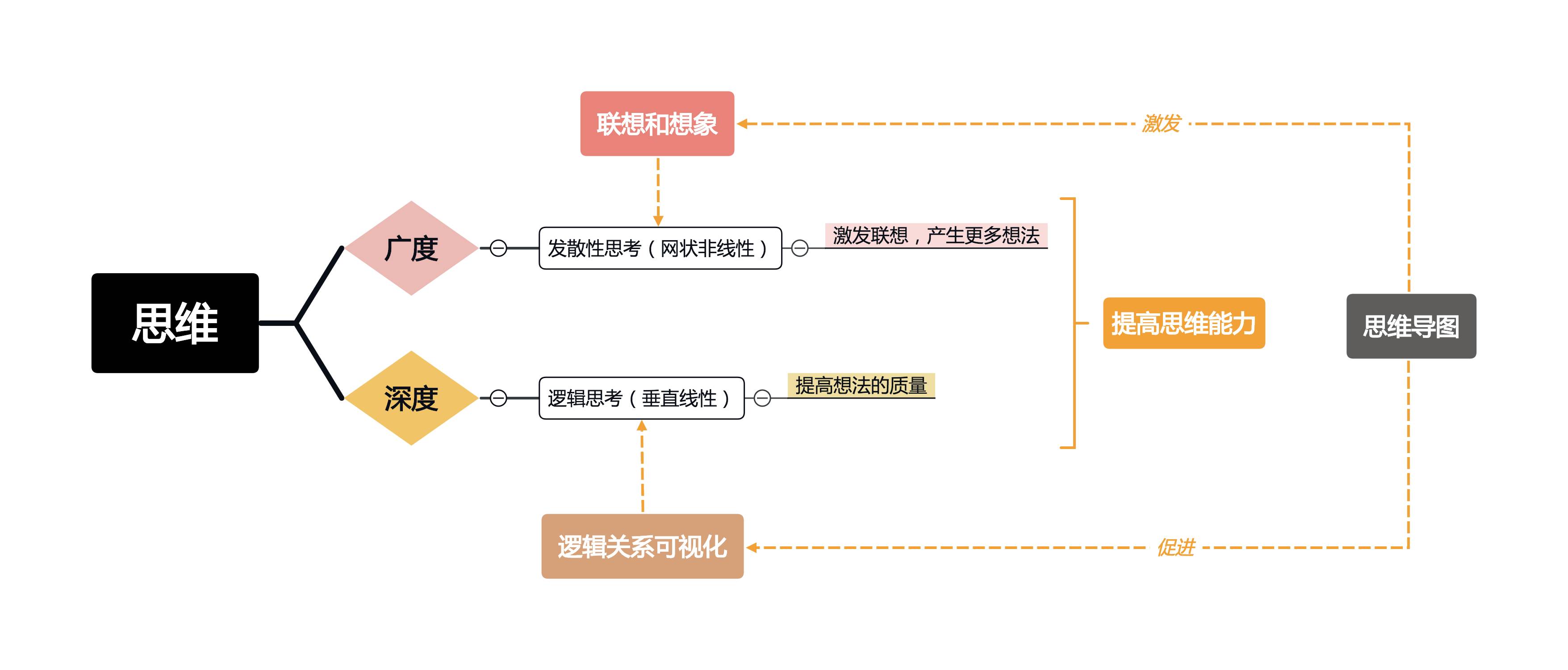 三分钟带你认识神秘的思维导图 三分钟带你认识神秘的思维导图