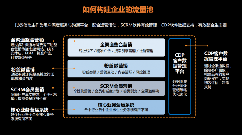 解开企业自建流量池的秘密