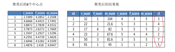 深入解读RFM算法模型-运营实战应用干货