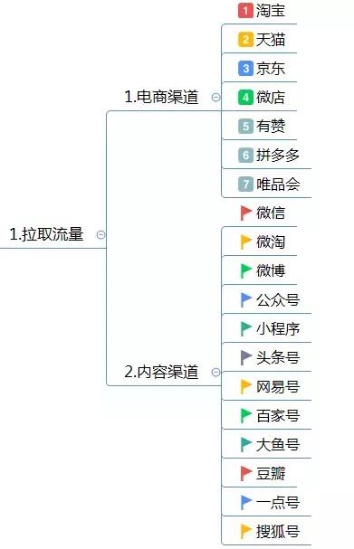 运营方案怎么写？这有1份完整的思维导图框架供你参考（精华版）