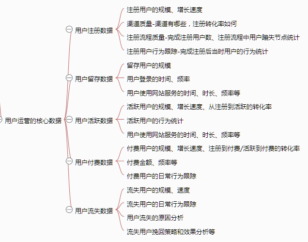 《从零开始做运营》—全文概述 《从零开始做运营》—全文概述