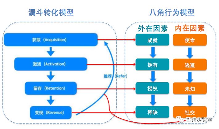 AARRR模型+八角行为分析法——玩转游戏化用户增长策略（上）