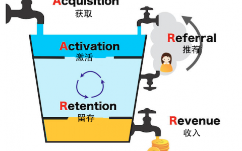 解读AARRR模型在微信小程序中的正确使用姿势