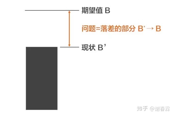 一秒钟，看透问题的本质