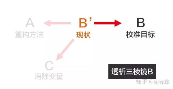 一秒钟，看透问题的本质