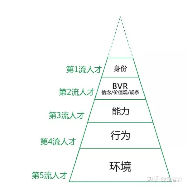 你是第几流人才? 你是第几流人才?