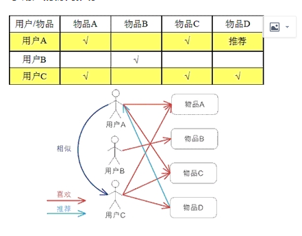 个性化推荐是怎么做的？