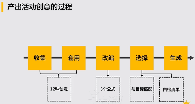 #运营#【活动策划】策划和执行一个完整的活动