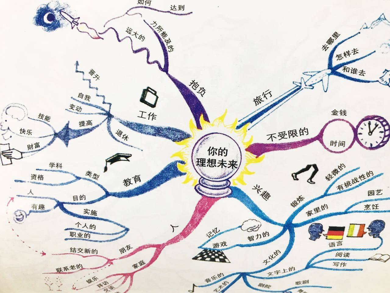 三分钟带你认识神秘的思维导图 三分钟带你认识神秘的思维导图