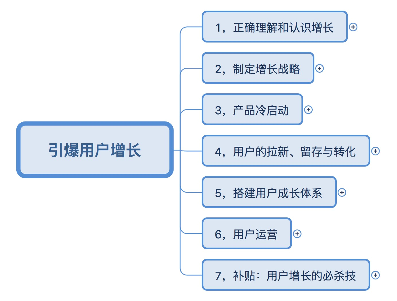 《引爆用户增长》最全思维导图
