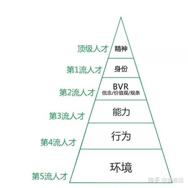 你是第几流人才? 你是第几流人才?