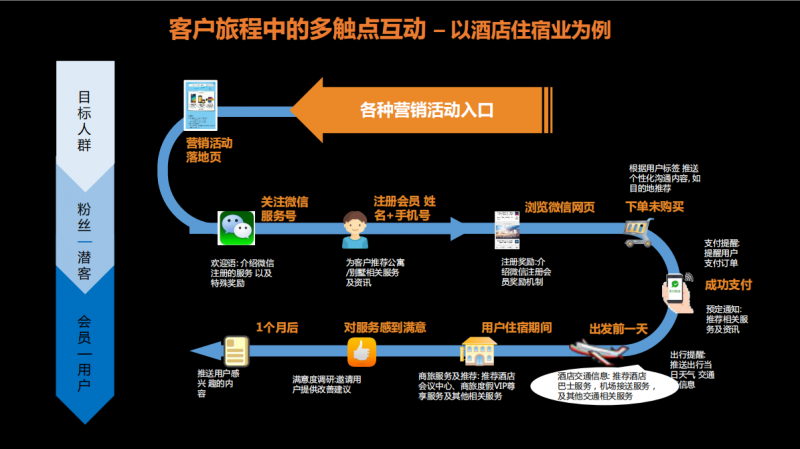 解开企业自建流量池的秘密