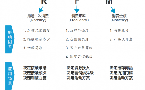 深入解读RFM算法模型-运营实战应用干货