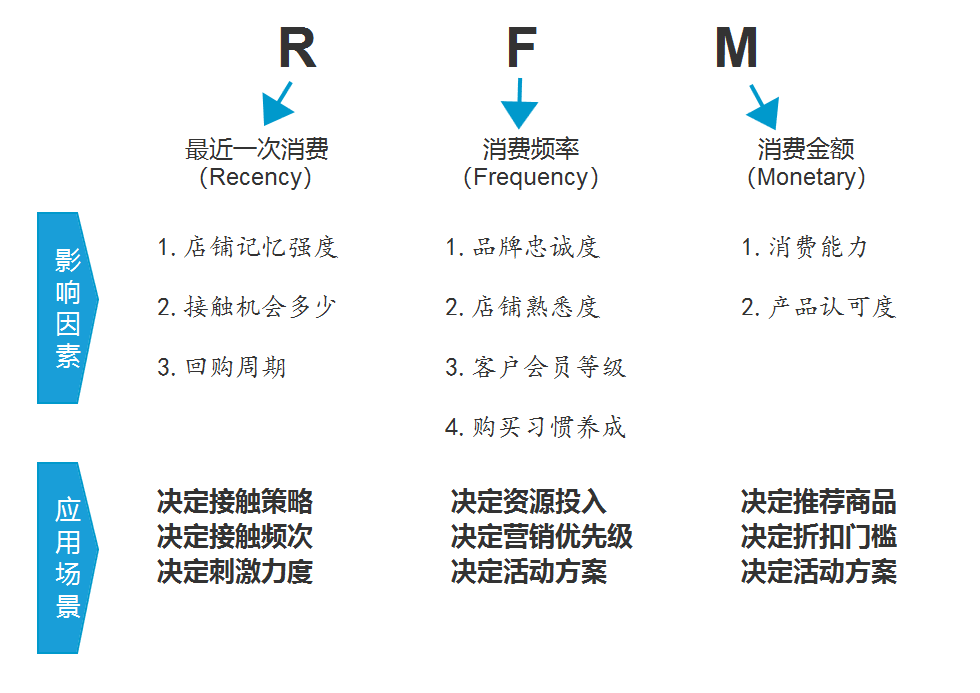 深入解读RFM算法模型-运营实战应用干货