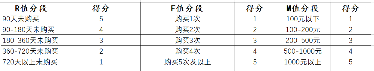 深入解读RFM算法模型-运营实战应用干货 深入解读RFM算法模型-运营实战应用干货