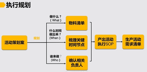 #运营#【活动策划】策划和执行一个完整的活动