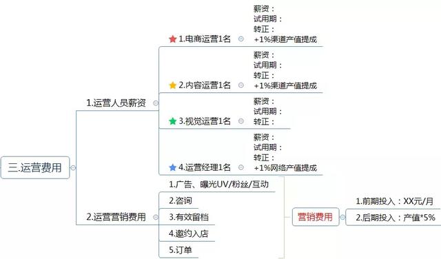 运营方案怎么写？这有1份完整的思维导图框架供你参考（精华版）