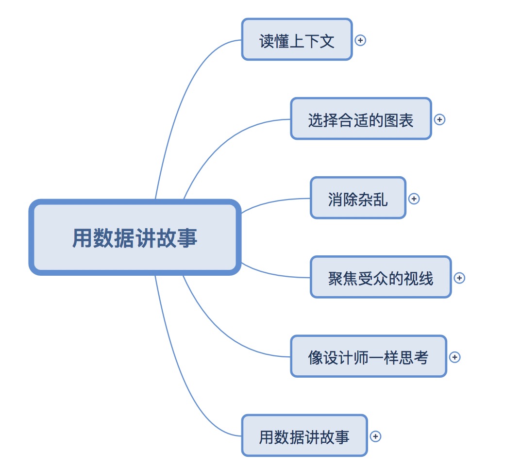 《用数据讲故事》读书笔记 《用数据讲故事》读书笔记