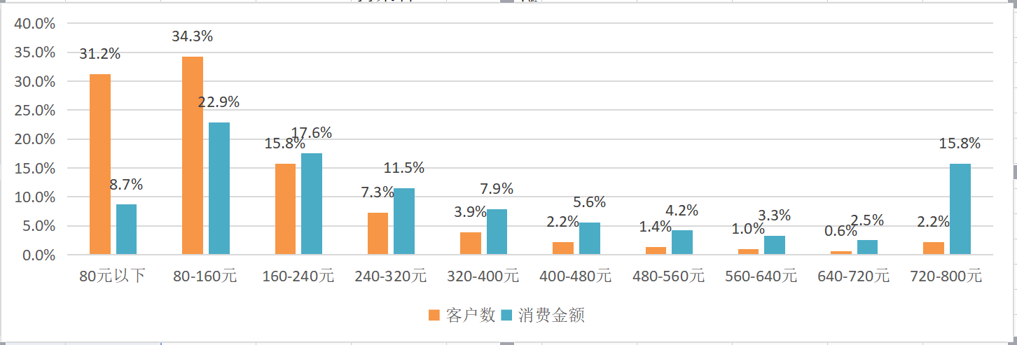 深入解读RFM算法模型-运营实战应用干货