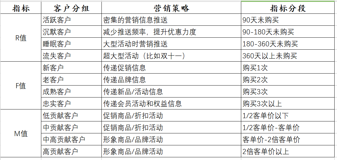 深入解读RFM算法模型-运营实战应用干货