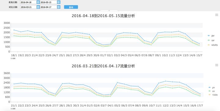 卓越的运营者，都看哪些数据和指标？