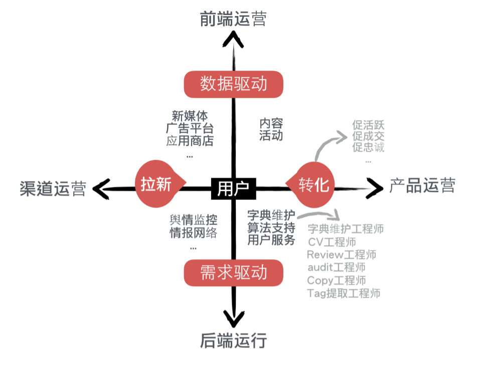 卓越的运营者,都看哪些数据和指标? 卓越的运营者,都看哪些数据和指标?