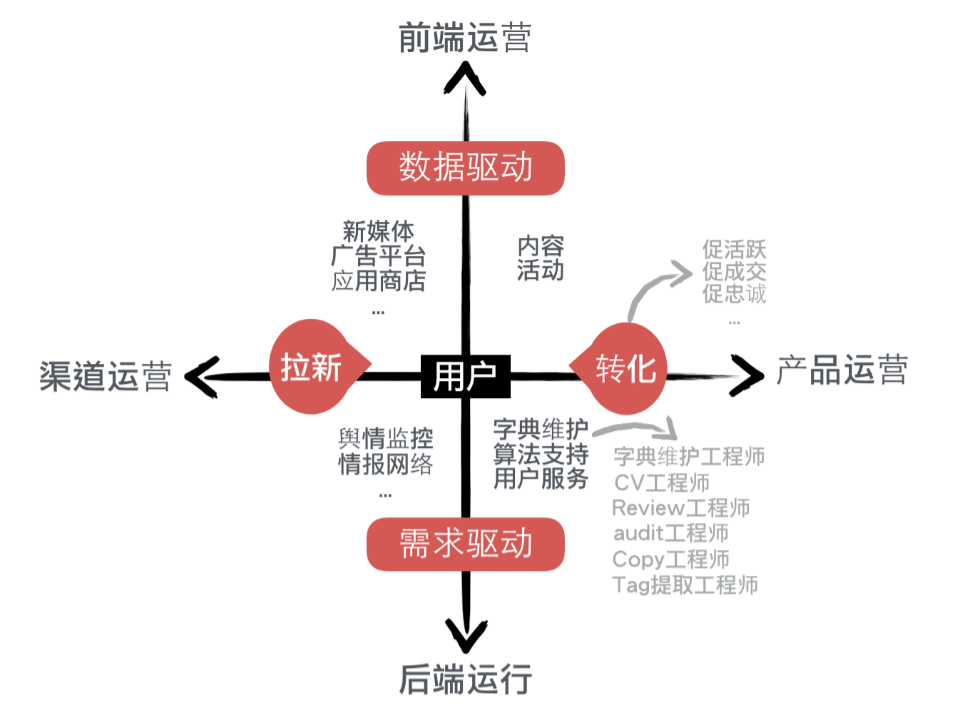 卓越的运营者，都看哪些数据和指标？