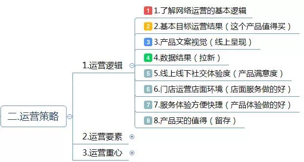 运营方案怎么写？这有1份完整的思维导图框架供你参考（精华版）