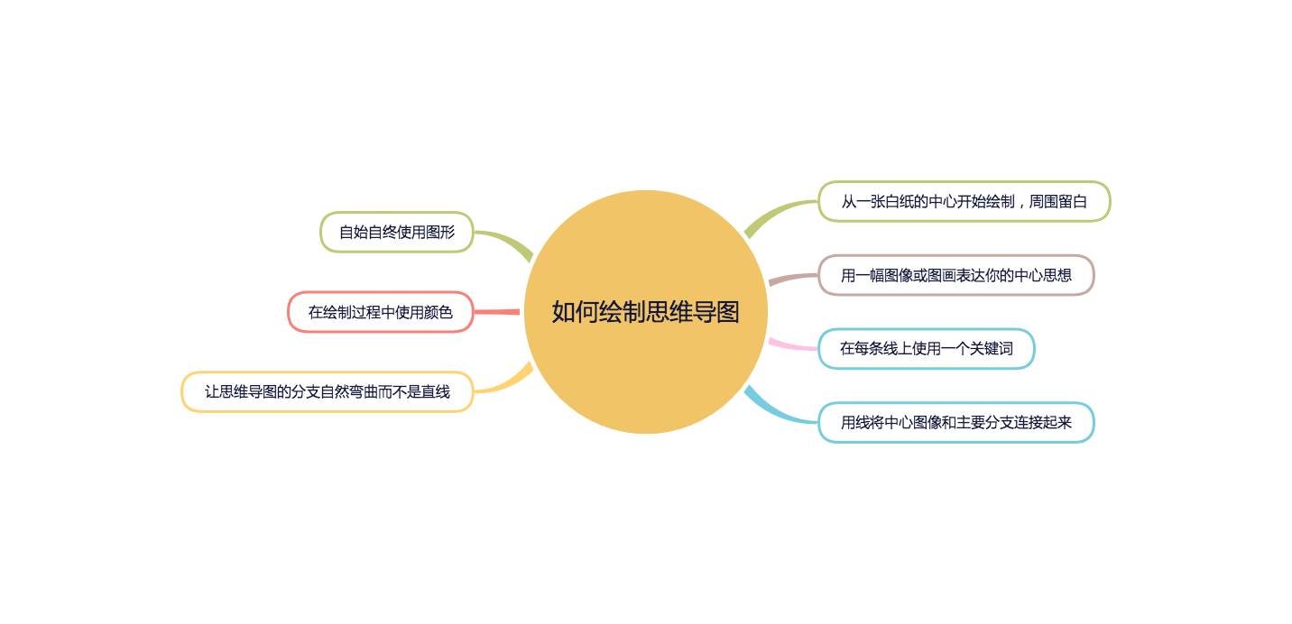 三分钟带你认识神秘的思维导图