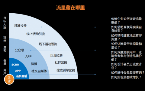 解开企业自建流量池的秘密