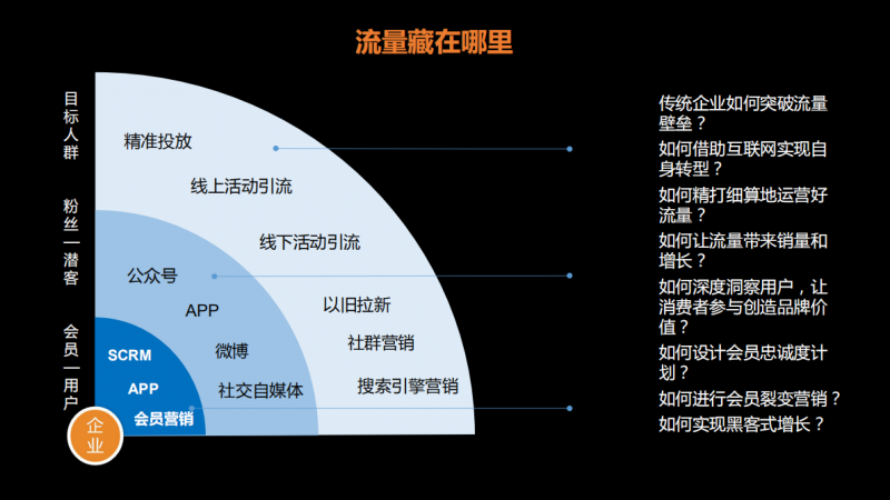 解开企业自建流量池的秘密