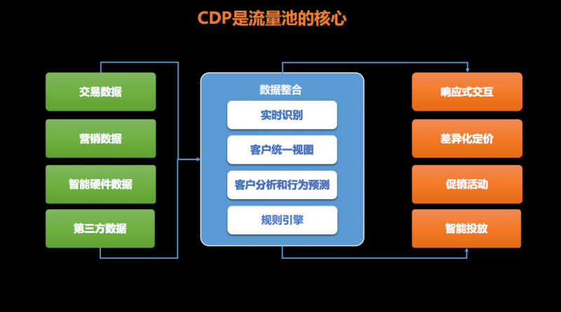 解开企业自建流量池的秘密