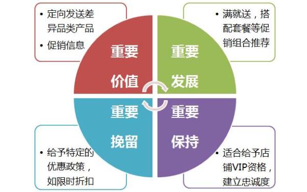 深入解读RFM算法模型-运营实战应用干货