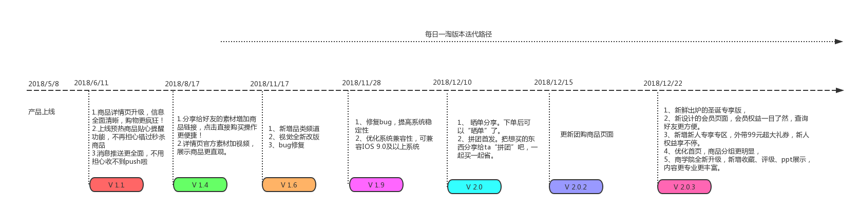 S2S电商模式-每日一淘的产品分析