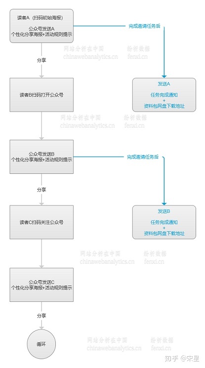 裂变推广的数据监测与分析——一次真实的实验