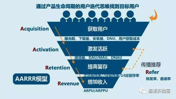 AARRR模型+八角行为分析法——玩转游戏化用户增长策略（上）