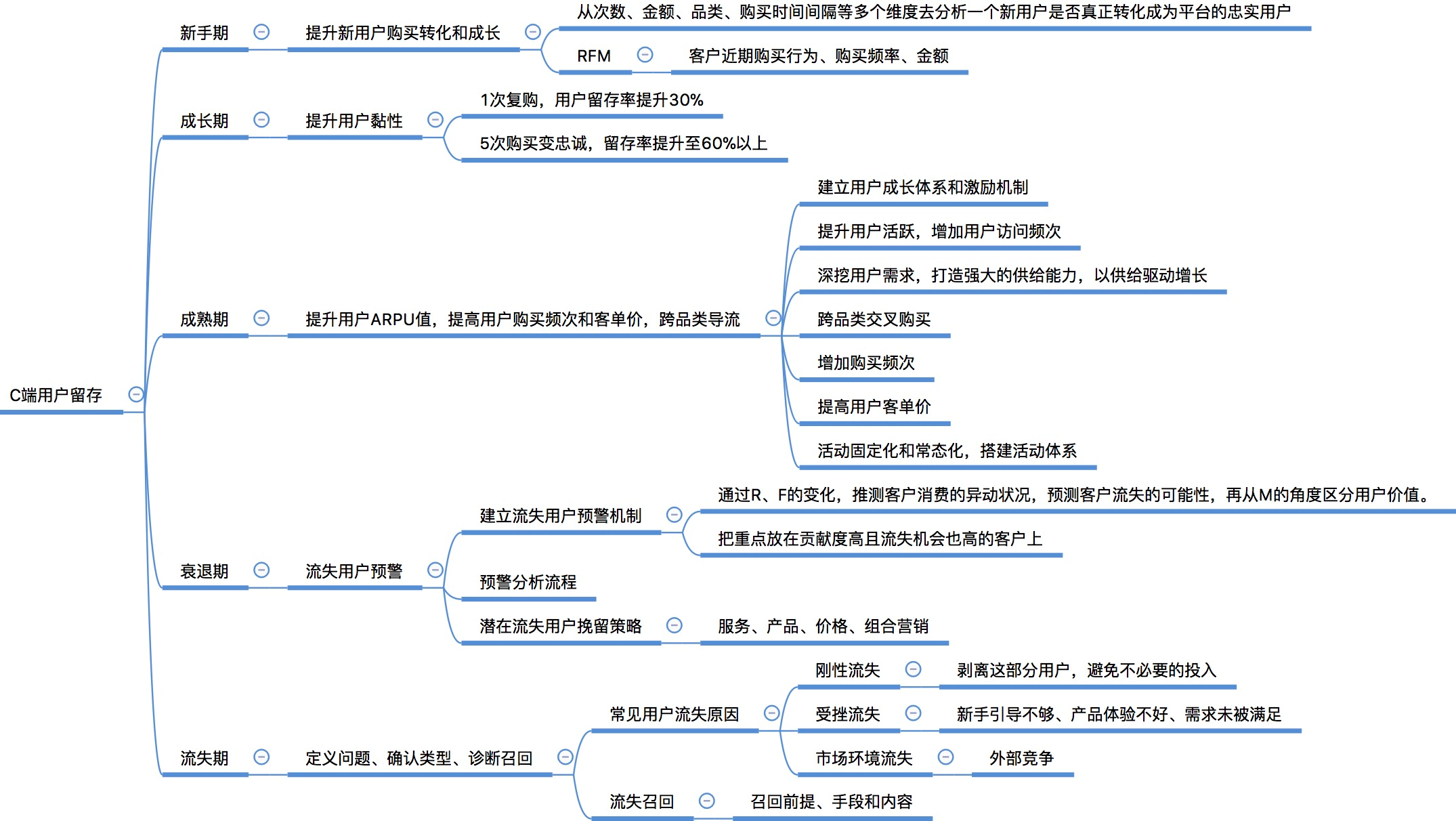 《引爆用户增长》最全思维导图