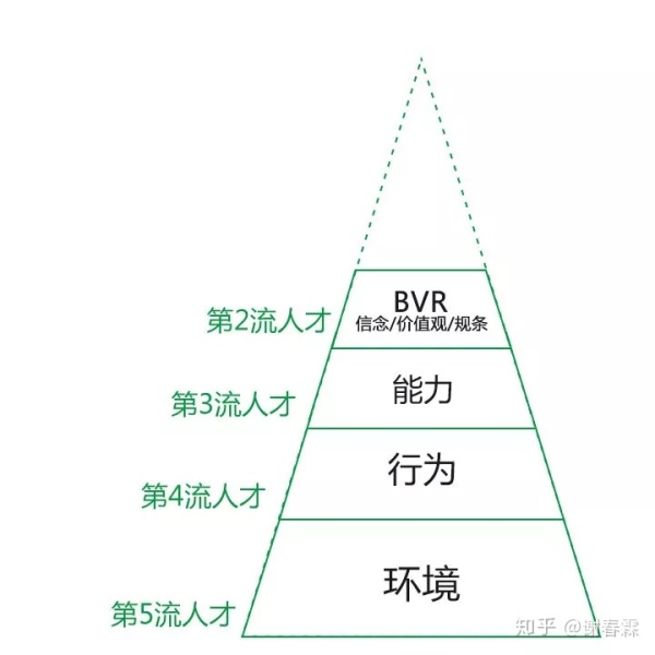 你是第几流人才? 你是第几流人才?