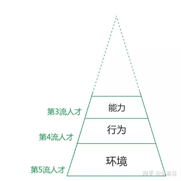 你是第几流人才? 你是第几流人才?