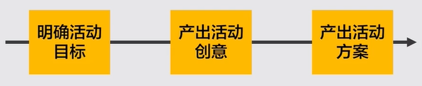 #运营#【活动策划】策划和执行一个完整的活动