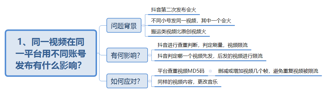 抖音付费系列课已经用思维导图的方式整理好啦!记得打赏哦~