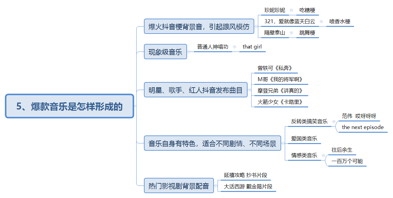 抖音付费系列课已经用思维导图的方式整理好啦!记得打赏哦~