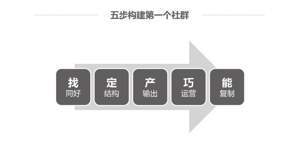 《社群营销实战手册》：如何从0到1构建你的第一个社群