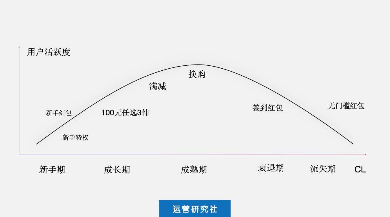 【笔记】《7招做出让老板点赞的活动策划》之TOP2活动形式