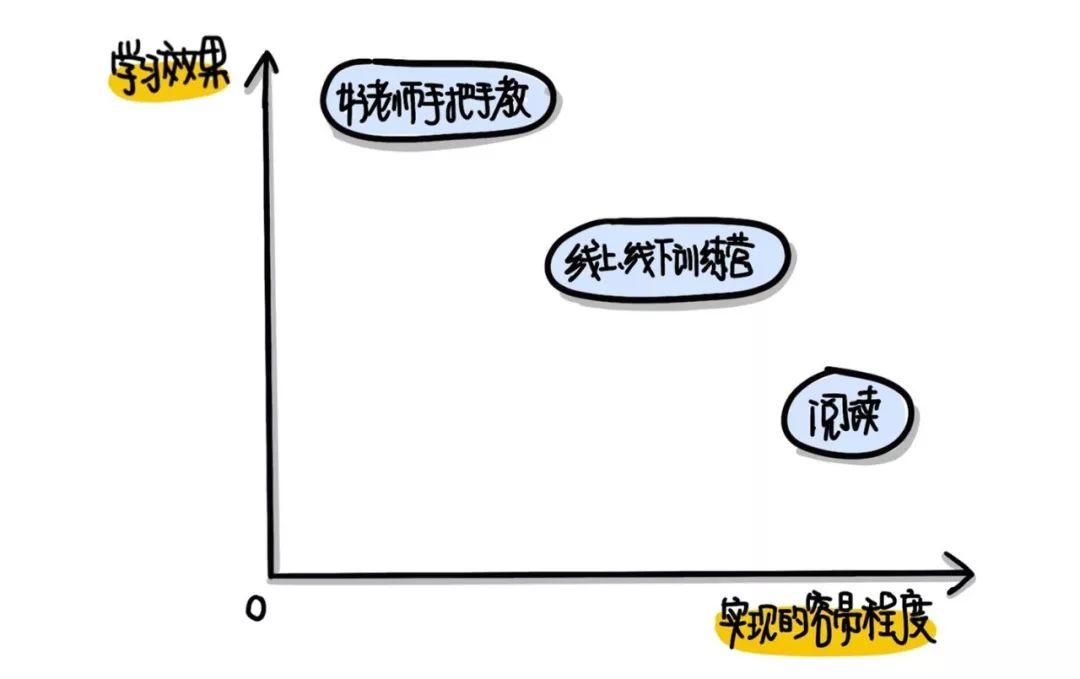 一张图告诉你Get新技能的套路，让学习不再止于半途而废