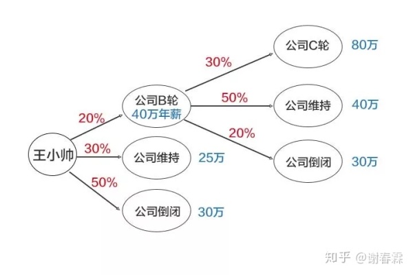 成大事者，不做选择题